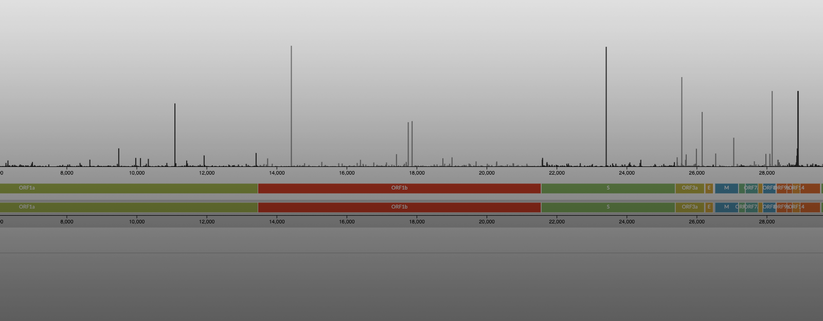 Genomic epidemiology of novel coronavirus transmissions chart